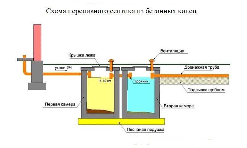 Септик из бетонных колец своими руками: инструкция по установке, схемы и расчеты, видео и фото