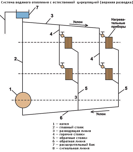 Система отопления с принудительной циркуляцией для частного дома: описание, схема и монтаж
