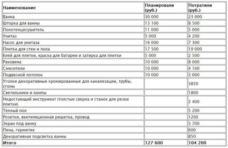 Узнать стоимость ремонта ванной онлайн