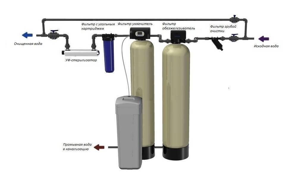Подготовка воды для системы отопления: зачем и как это делать?