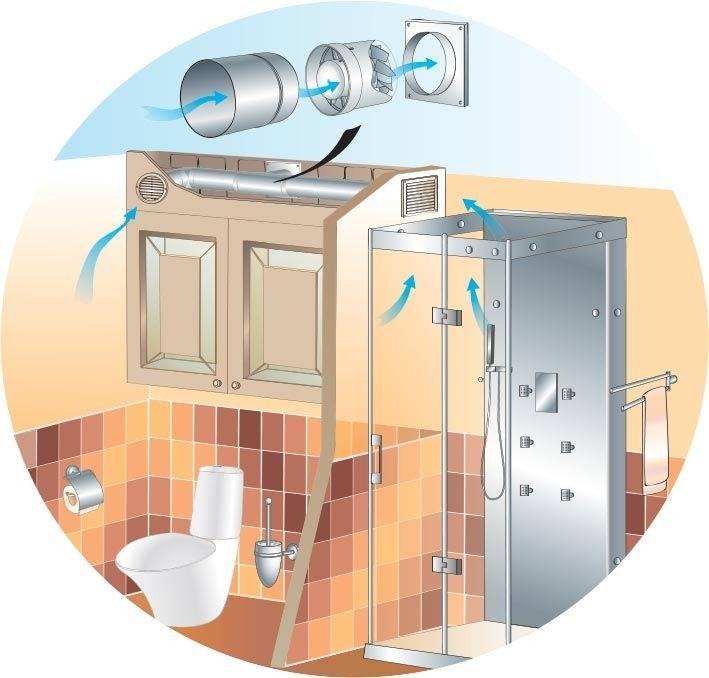 Виды вентиляторов для ванной комнаты и критерии выбора вытяжки