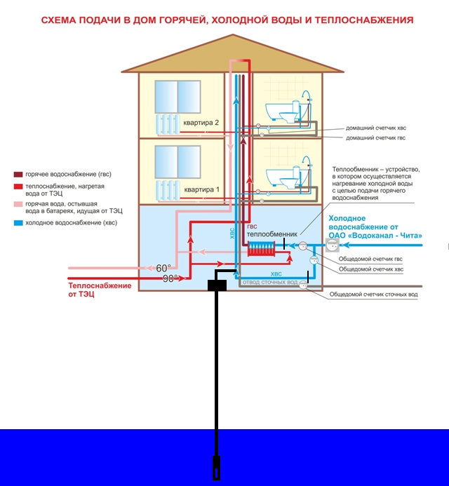 Холодно в многоквартирном доме. Схема системы ГВС многоквартирного дома. Система водоснабжения в многоквартирном доме схема принцип. Схема горячего водоснабжения многоквартирного жилого дома. Схема системы горячего водоснабжения МКД.