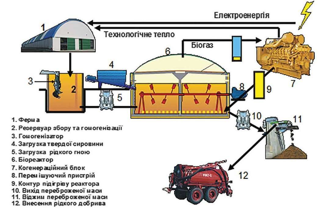 Биогазовая установка в домашних условиях