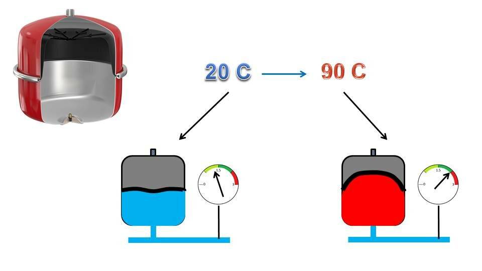 Как работает бак. Принцип работы расширительного бака в системе отопления. Схема установки расширительного бачка в системе отопления. Схема установки расширительного бачка в закрытой системе отопления. Схема работы расширительного бака в системе отопления.