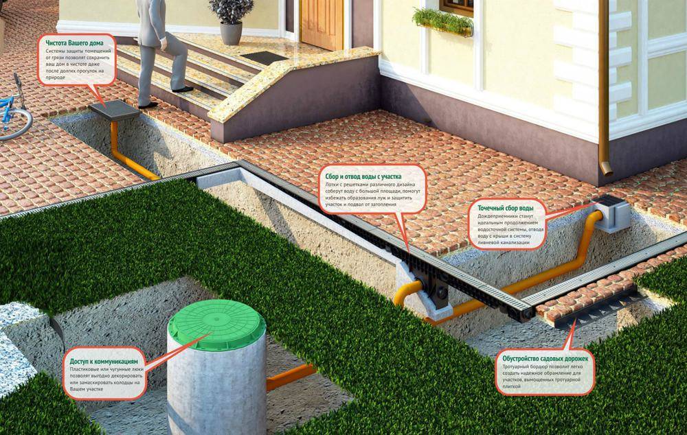 Лотки для ливневой канализации: назначение, разновидности и особенности монтажа – советы по ремонту
