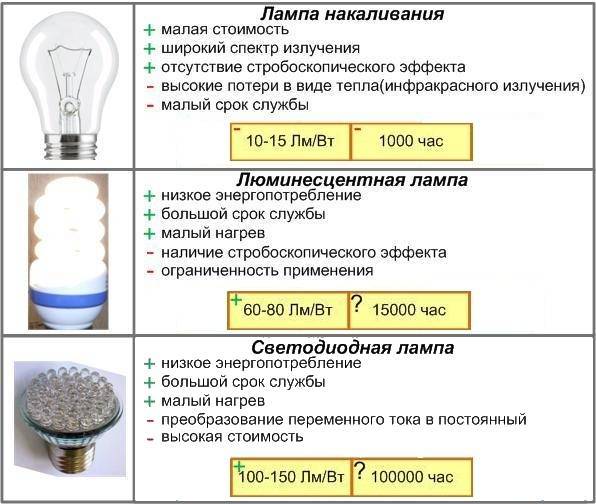 Сколько электроэнергии расходует светодиодная лампа