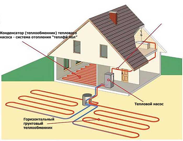 Геотермальное отопление для частного дома за счет тепла и энергии из недр земли: что такое система с внешним земляным контуром