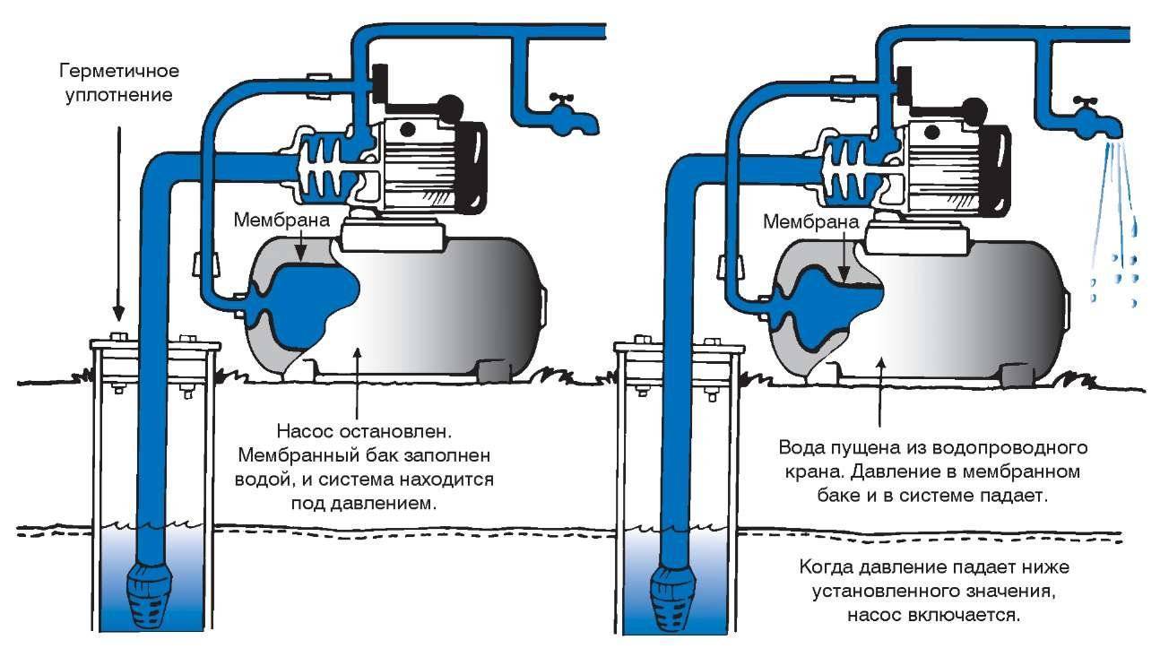 Ремонт системы водоснабжения в частном доме: типичные проблемы | гидро гуру