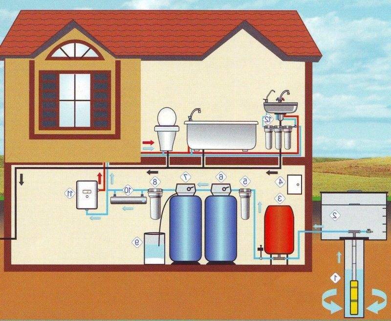 Автономное водоснабжение частного дома: холодная и горячая вода своими руками по схеме - vodatyt.ru