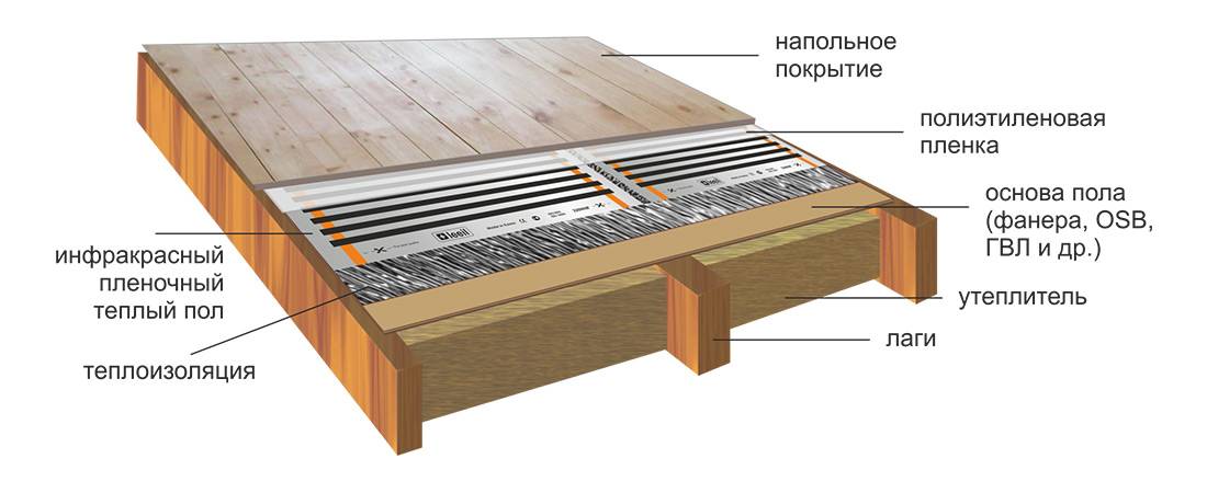 Теплый пол в деревянном доме с деревянными перекрытиями: как сделать своими руками