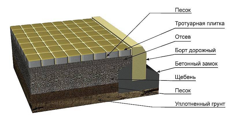 Технология укладки тротуарной плитки на песок: пошаговая инструкция