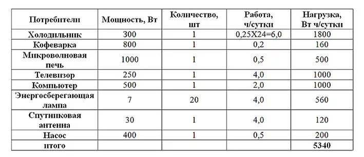 : сколько потребляет теплый пол, как увеличить его кпд