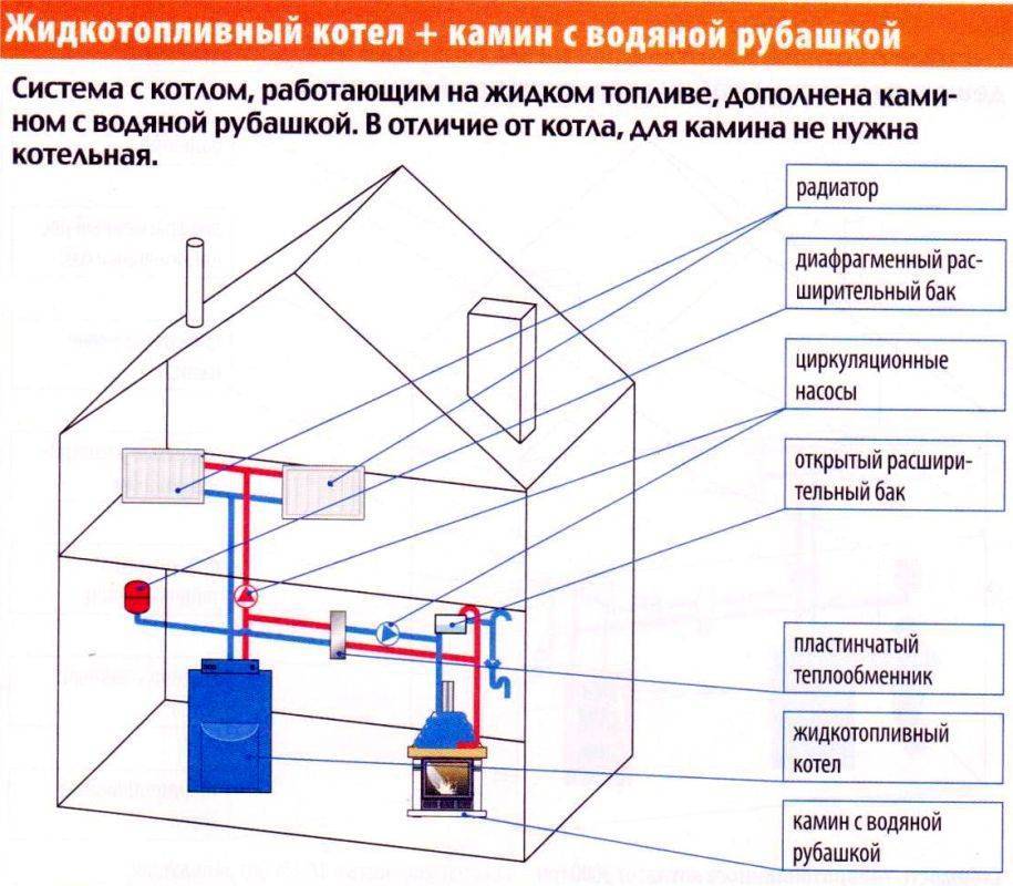 Печь с водяным контуром: схема и монтаж основных элементов системы печного отопления (110 фото)