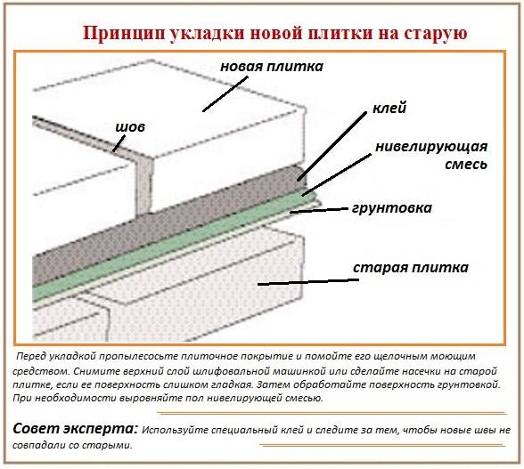 Что нужно знать перед укладкой плитки? - все о строительстве, инструментах и товарах для дома