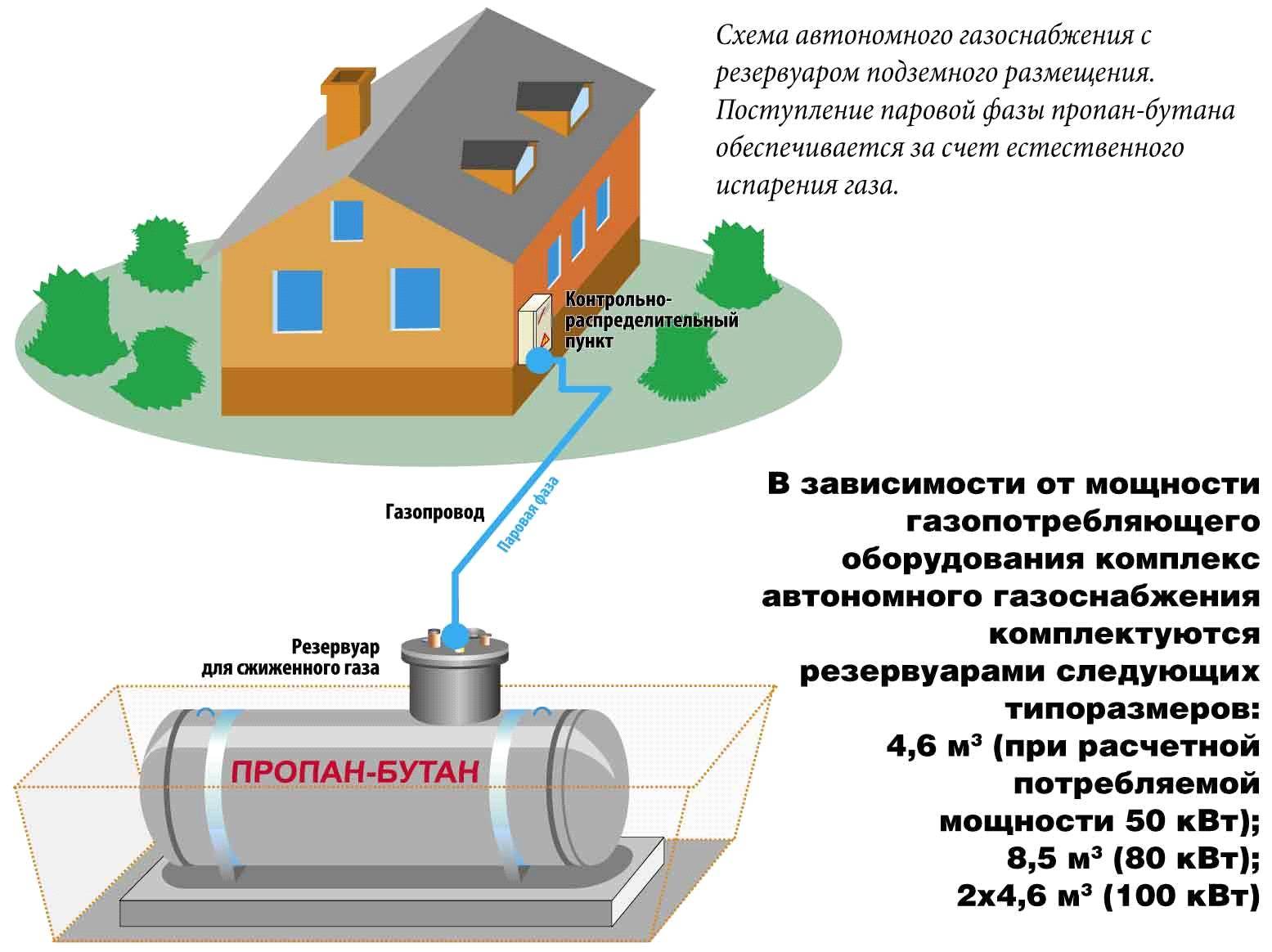 ✅ расход газа из газгольдера на отопление дома 150 м2 - dnp-zem.ru