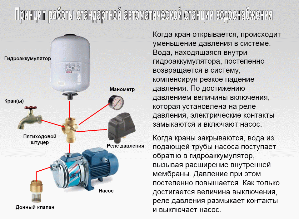 Устройство и принцип работы насосной станции с гидроаккумулятором для частного дома