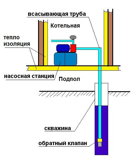 Схема подключения насосной станции своими руками: место для установки, процесс сборки