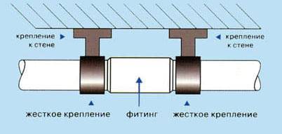 Необходимый диаметр труб для разных систем отопления