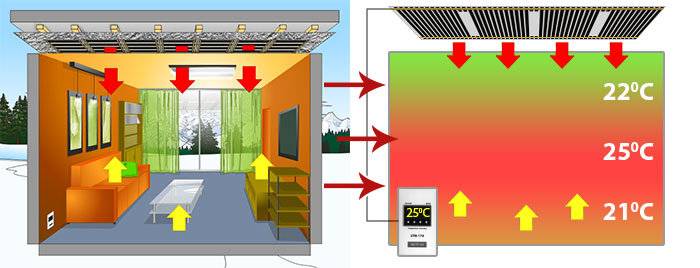 Теплый потолок плэн: обзор уникальной системы утепления дома, фото и видео