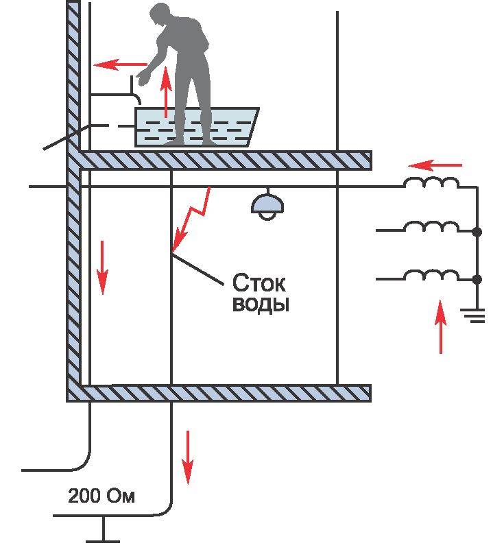 Заземление в квартире. Схема заземления в ванной комнате. Схема заземления труб воды. Схема заземления ванной в квартире. Дополнительное заземление в ванной.