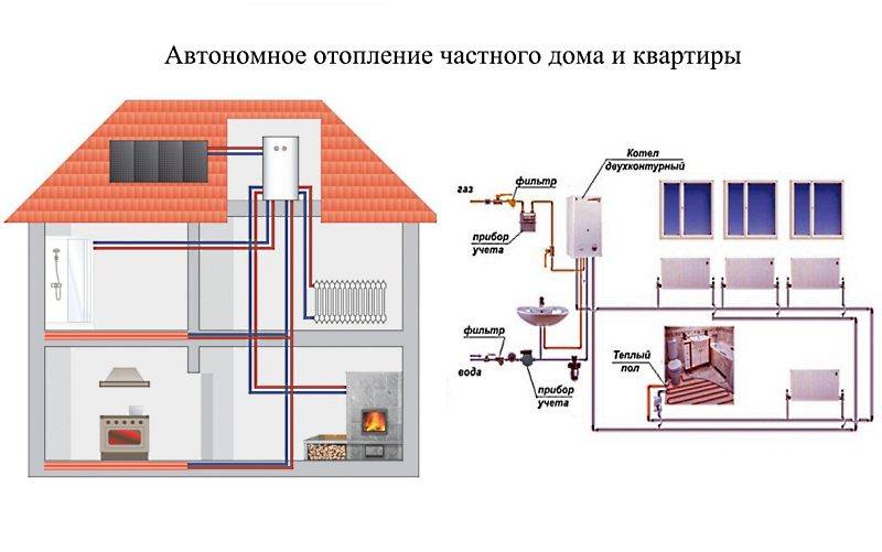 Автономное отопление в квартире: сравнение различных вариантов обустройства. автономное отопление в квартире. какие есть варианты?