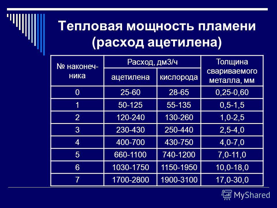 Тепловая мощность. Мощность сварочного пламени. Мощность пламени при газовой сварке. Теплопроизводительность это тепловая мощность?. Расход газа при сварке ацетиленом.