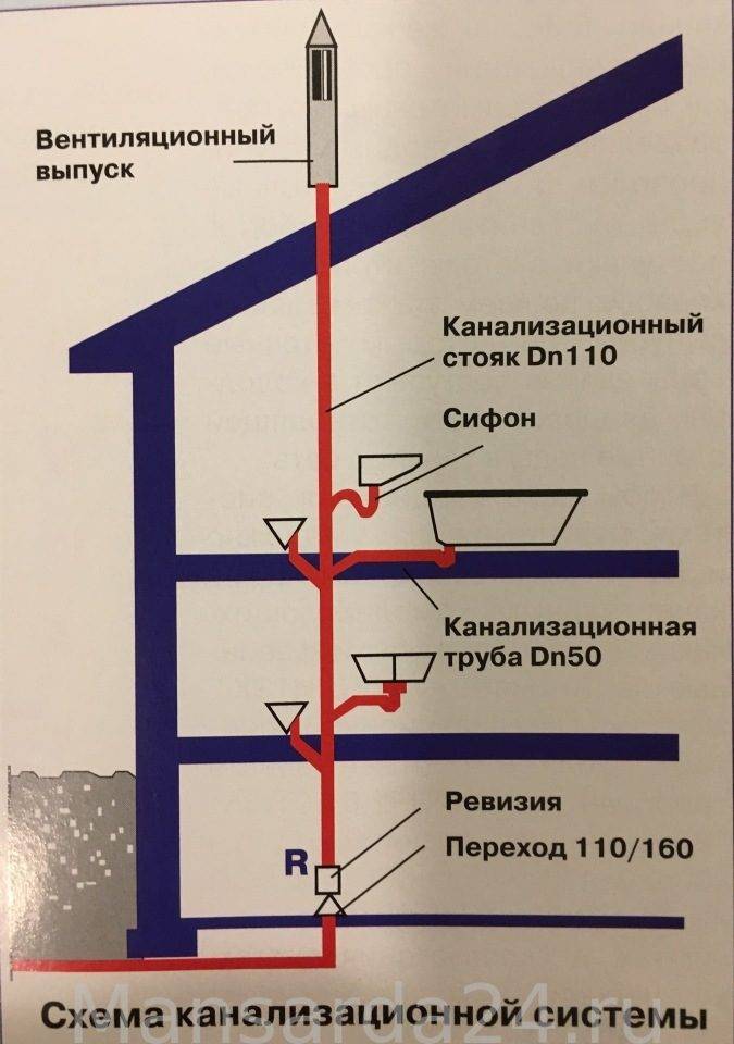 Фановый стояк. особенности и секреты монтажа