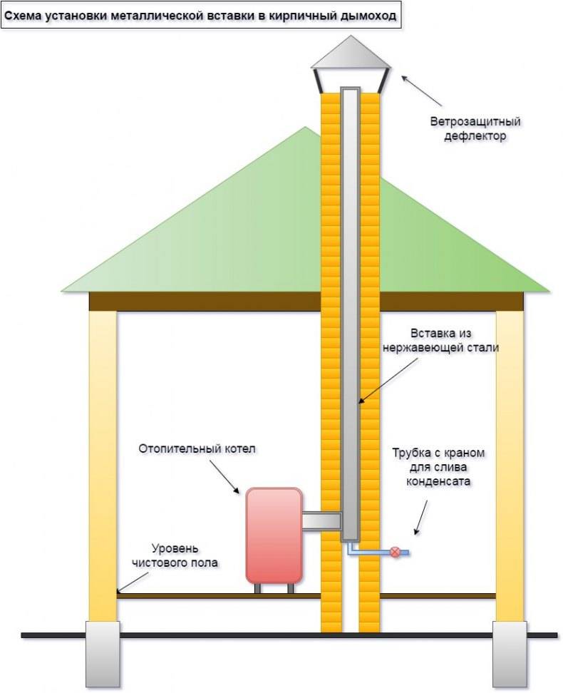Устройство дымохода для газового котла в частном доме
