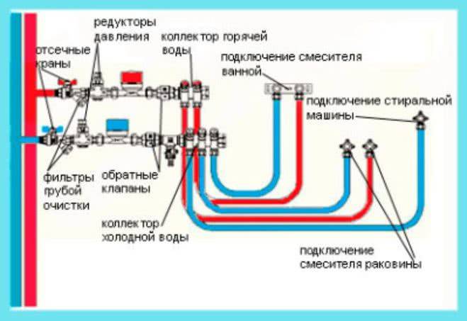 Монтаж водоснабжения: разводка труб в квартире, популярные схемы прокладки, проведение работ своими руками