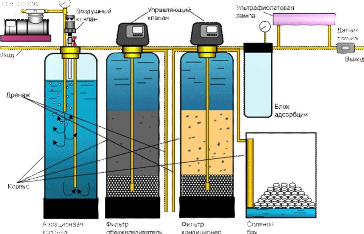 Способы очистки воды из скважины