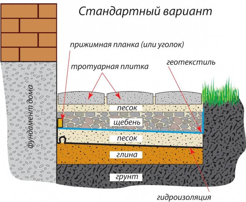 Как правильно уложить геотекстиль под тротуарную плитку? | otremontirovat25.ru