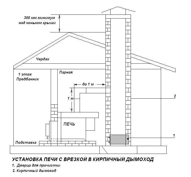 Устройство дымовых и вентиляционных каналов | мастремонт.ру
