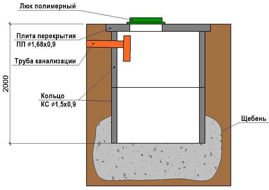 Септик из бетонных колец (46 фото): переливной для дачи, схема вентиляции и установка своими руками