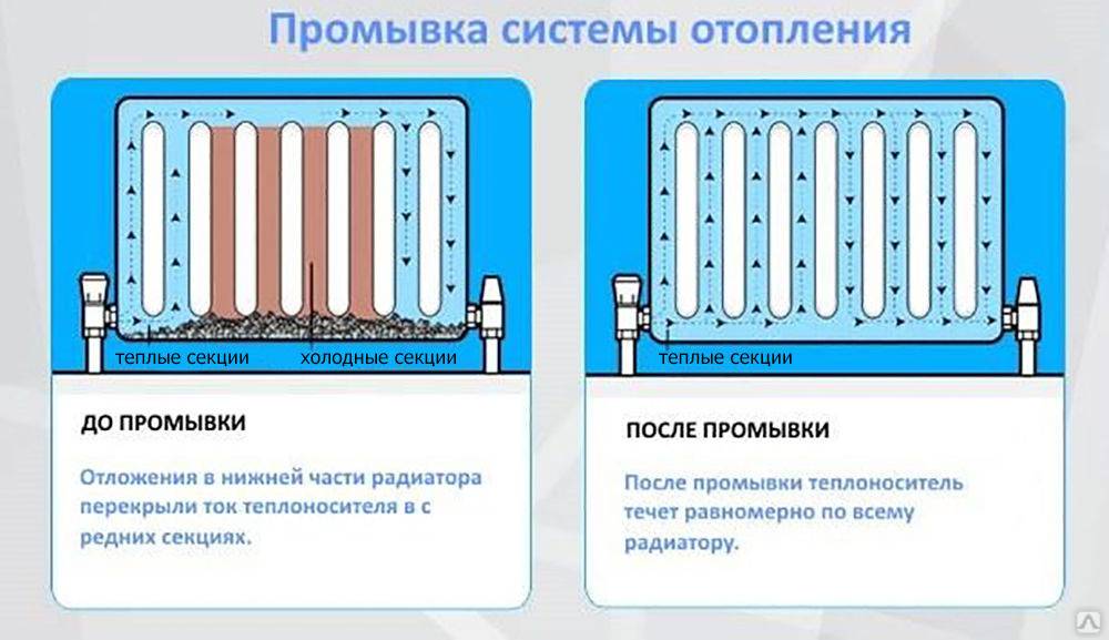 Чистка радиатора: причины, способы, реагенты для промывки батарей