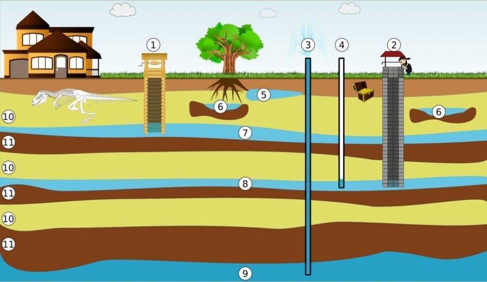 Как найти воду. 5 способов выбрать место под копку колодца — викистрой