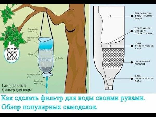 Как происходит водоподготовка воды из скважины для частного дома своими руками и чем чистить? обзор +видео