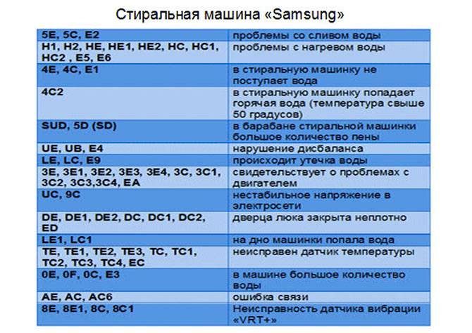 Ошибка на стиральной машине Samsung «De» — что значит и как устранить?