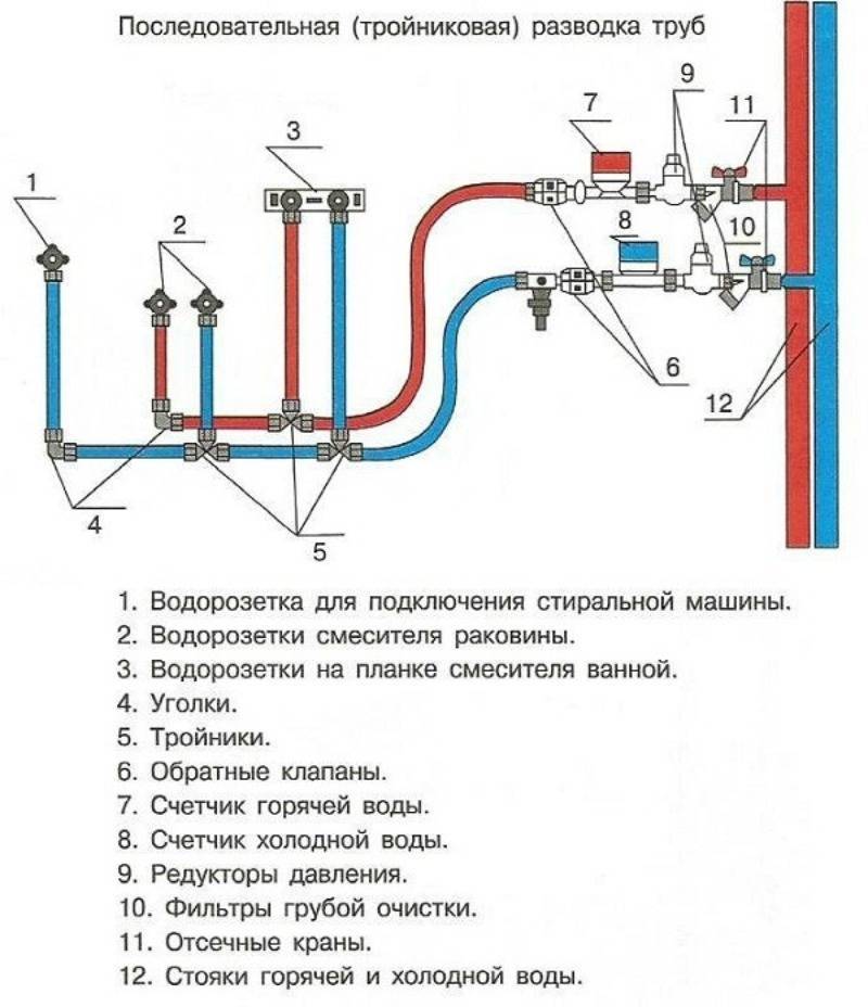 Водопроводные трубы: материал изготовления, размер труб.