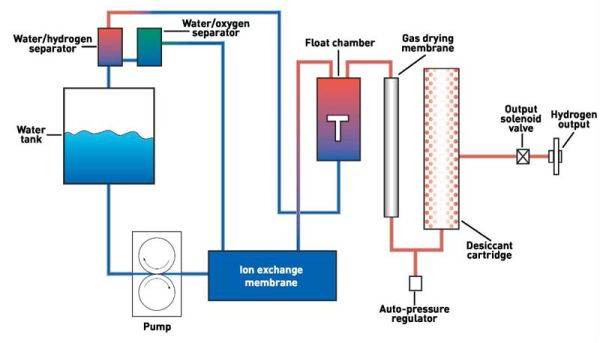 Принцип работы и преимущества генератора водорода: функциональные особенности | «оксимат»