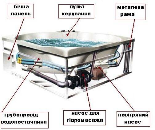 Правильная установка гидромассажной ванны. инструкция и схема подключения