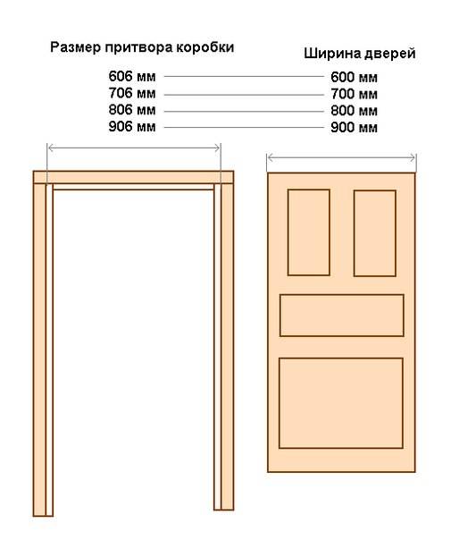 Размеры дверных проемов для межкомнатных дверей гост