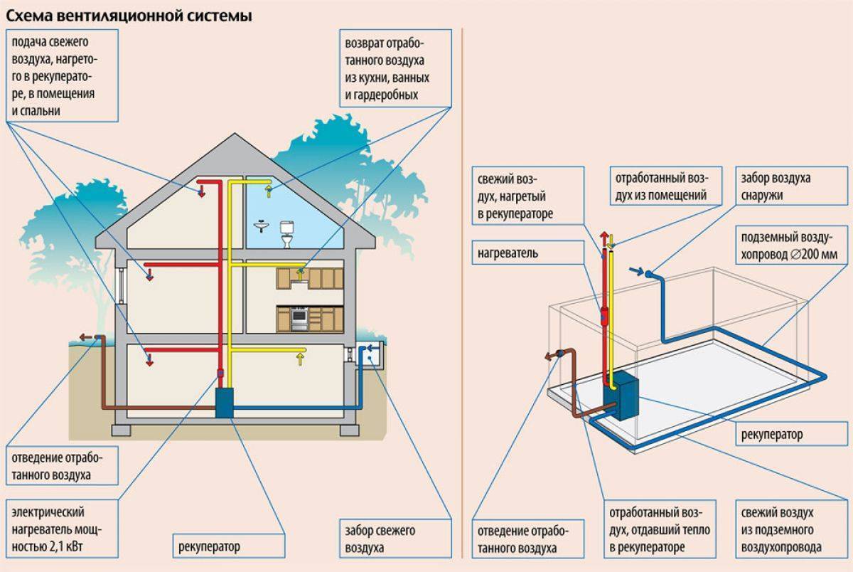 Воздушное отопление частного загородного дома: принципы устройства, подбор оборудования и расчет