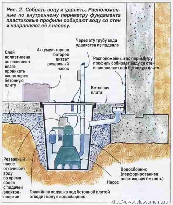 Грунтовые воды в подвале: что делать при появлении подтоплений