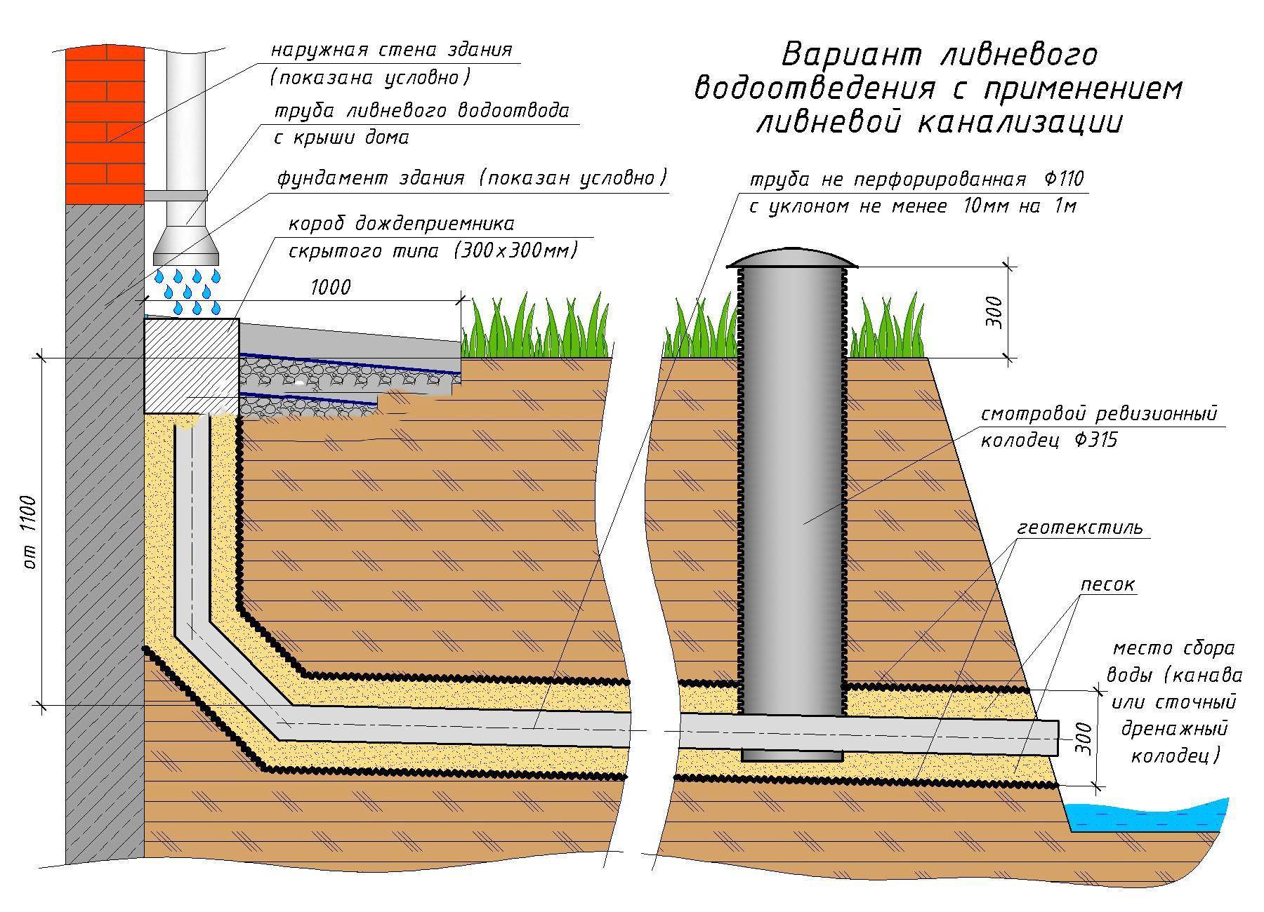 Ливневая канализация в частном доме своими руками: нюансы устройства и выбора материала