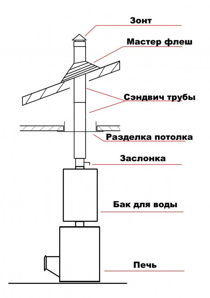 Трубы для дымохода - материал изготовления, длина и диаметр
