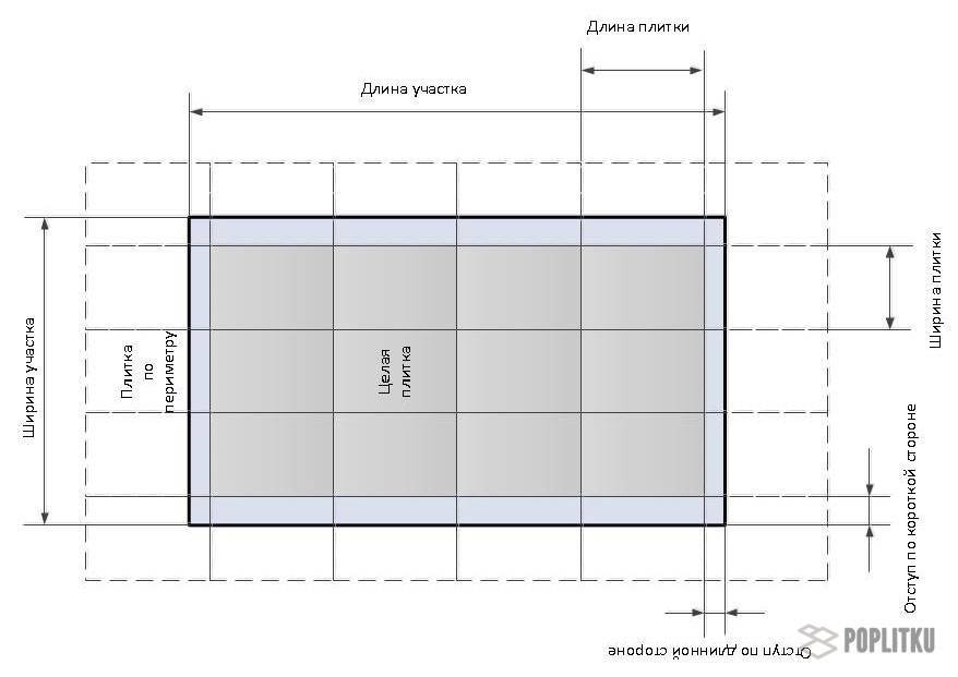 Как рассчитать плитку для ванной, формулы и примеры расчетов