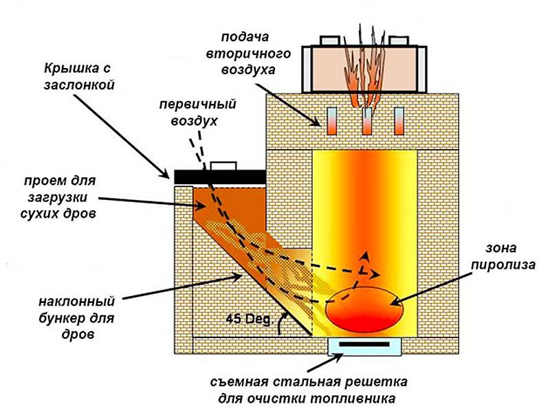 Реактивная печь для отопления (печь ракета) своими руками: схема, чертежи, пошаговая инструкция и прочее + видео
