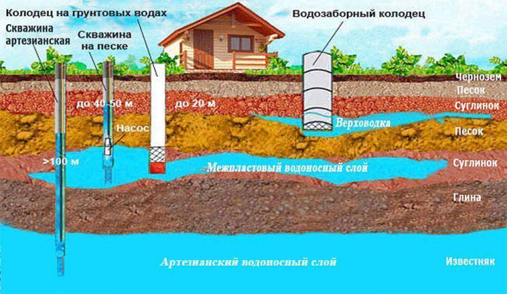 Для чего нужна скважина на участке и как ей пользоваться