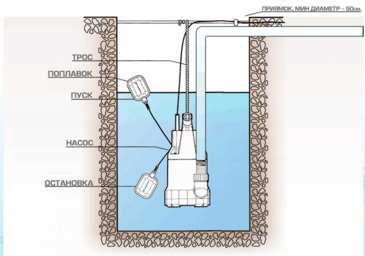 Выбор и применение дренажного насоса для грязной воды
