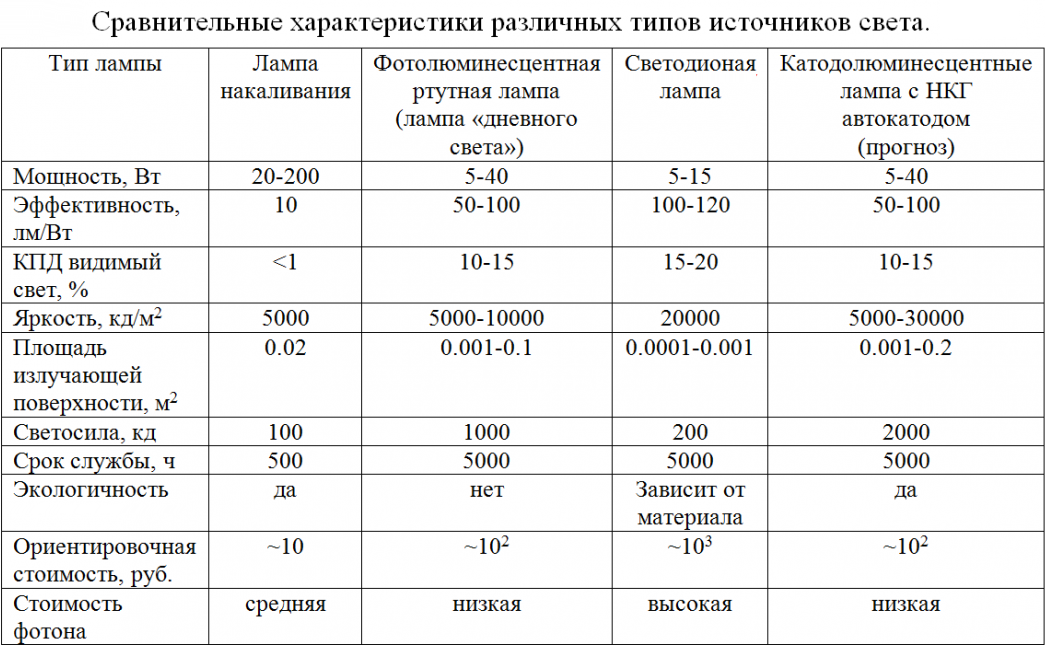 В характеристике показаны характеристики некоторых моделей телефонов. КПД светодиодных ламп. КПД светодиодных ламп таблица. Сравнительная характеристика источников света. Характеристики источников света.